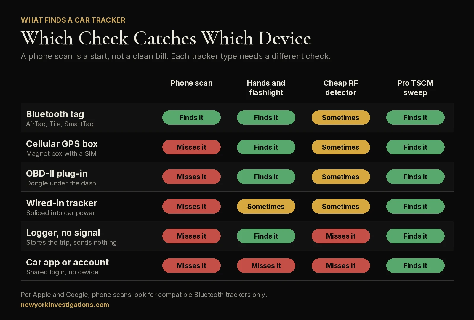 Chart of which check finds which car tracker. A phone scan finds Bluetooth tags only. A hand search finds magnet boxes, plug in trackers and loggers. A professional sweep covers all six types.